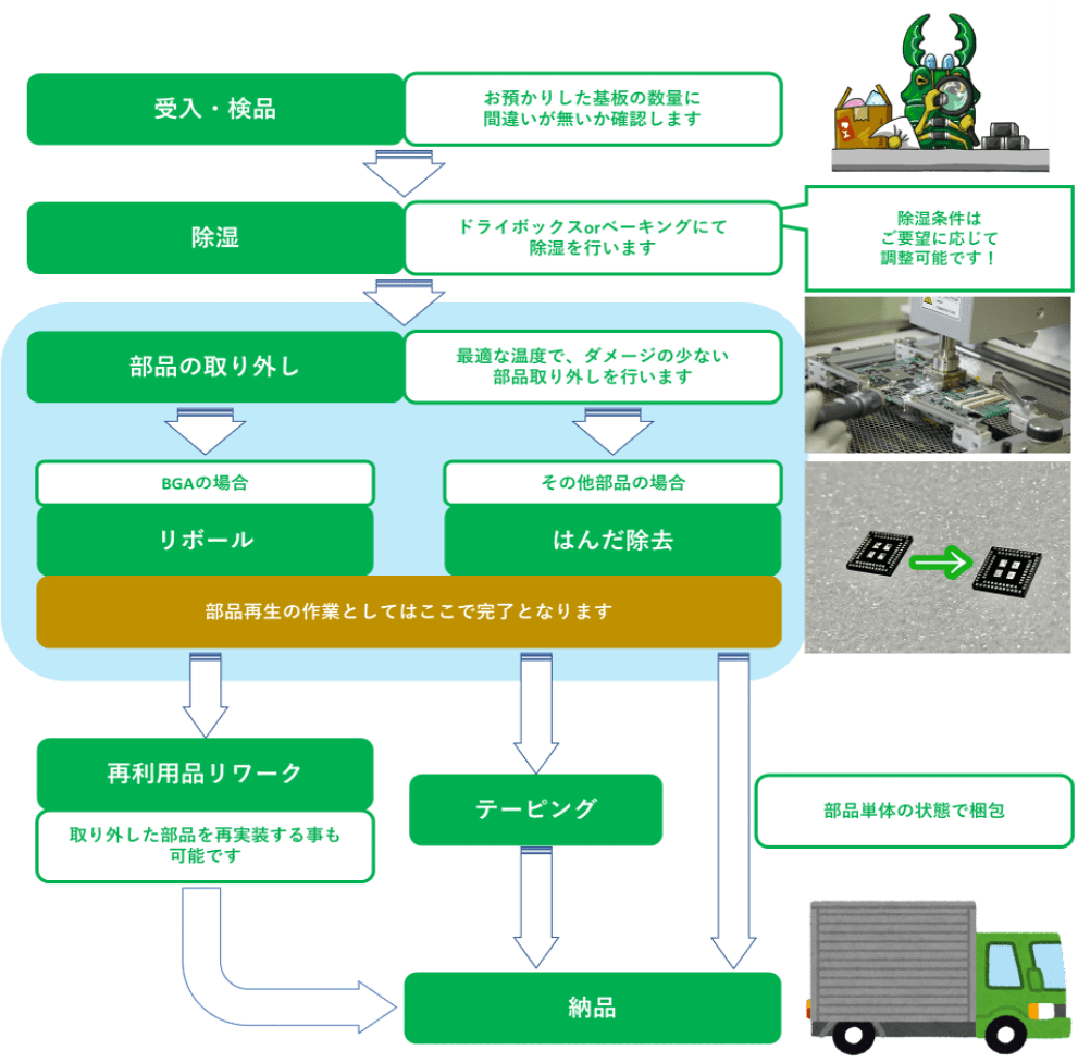 電子部品再利用手順