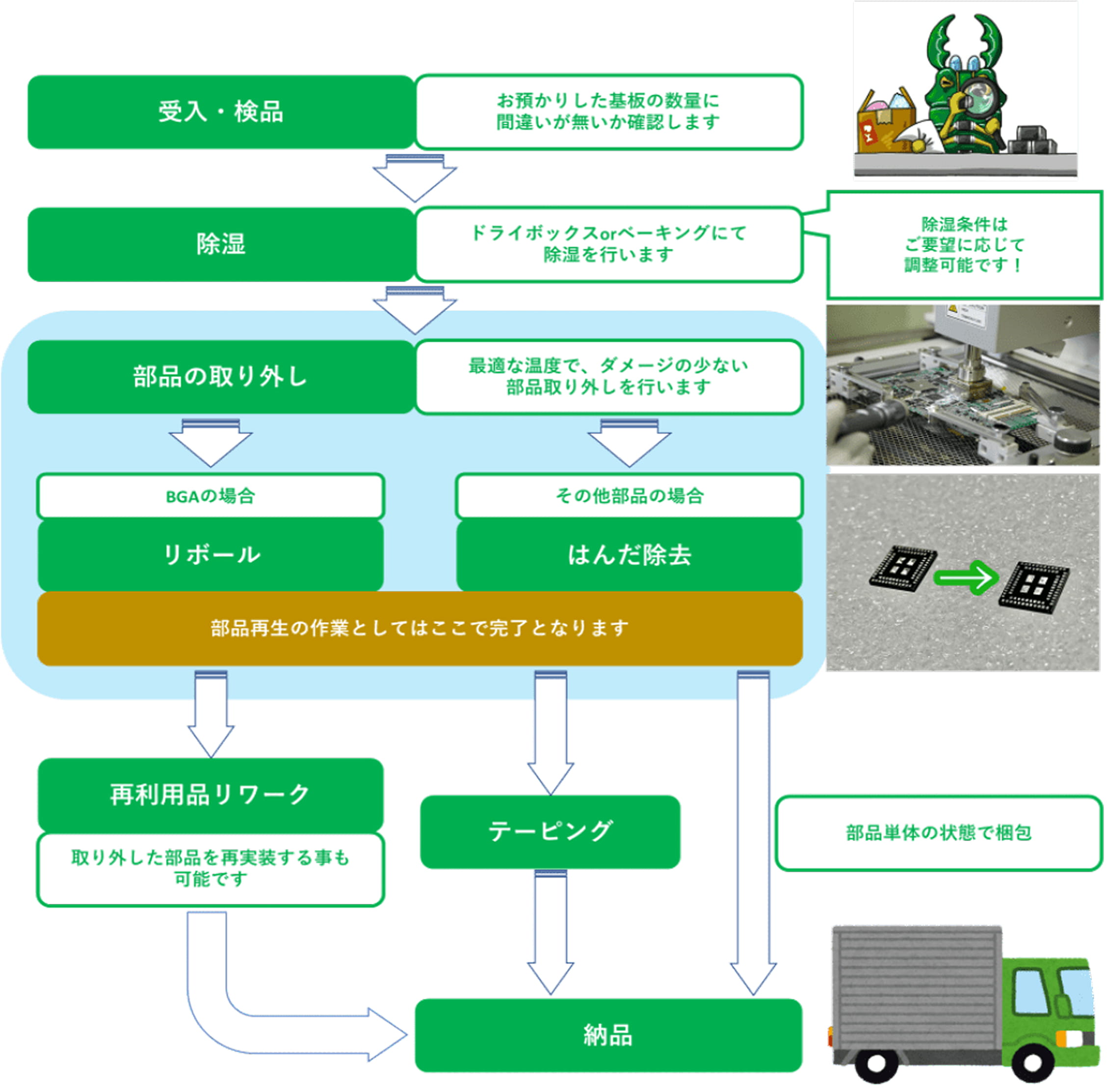 電子部品再利用手順