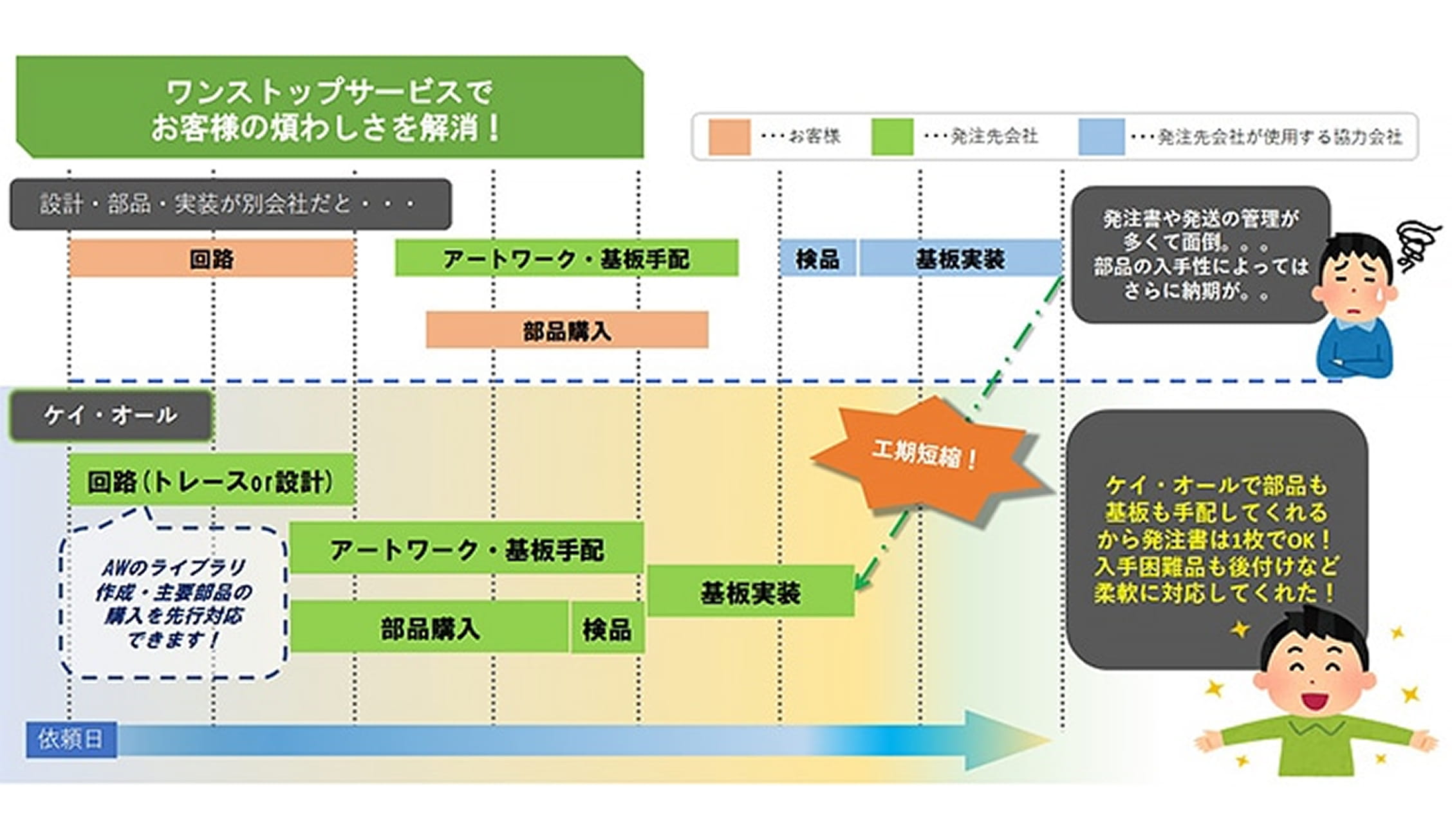 ケイオールに依頼した時のメリット