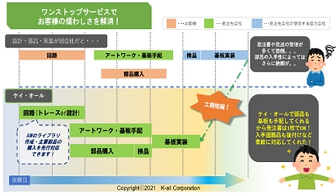 試作部品実装ノウハウ｜ワンストップ対応