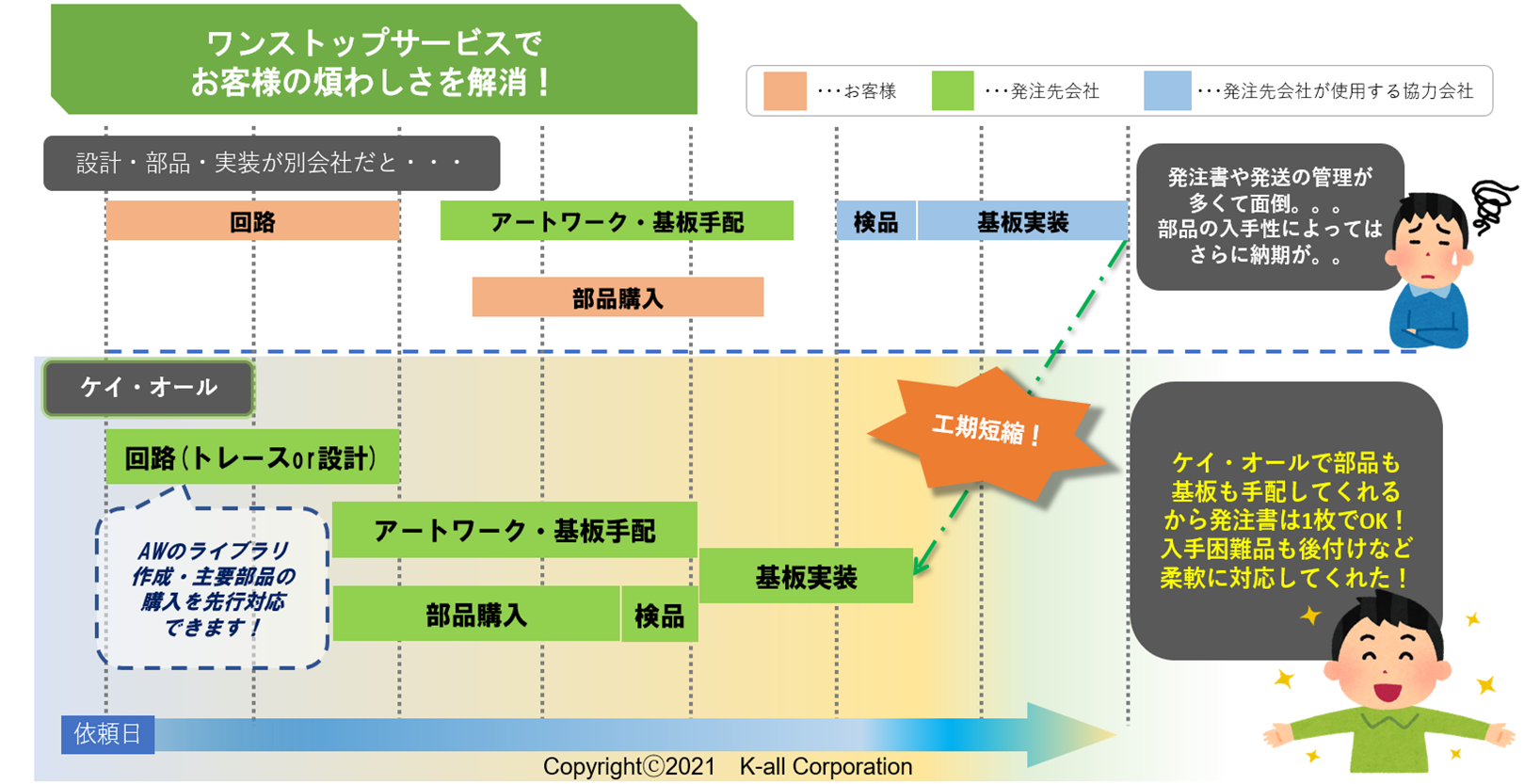 ケイ・オールのワンストップサービス