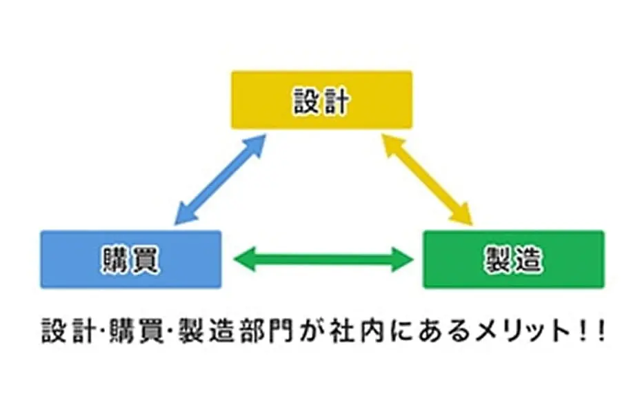 技術実績/EMSサービス